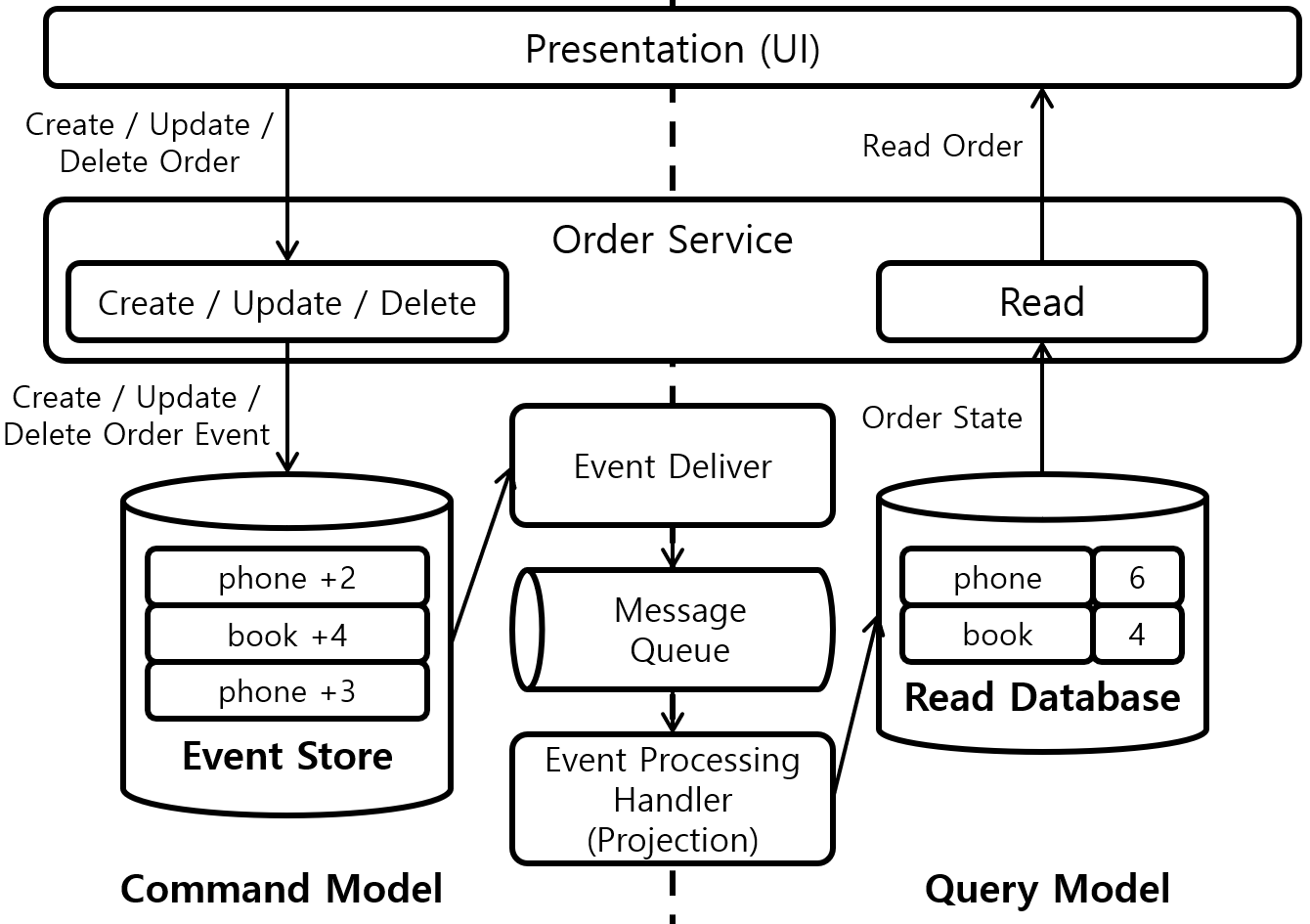 [Figure 2] Event Sourcing Pattern