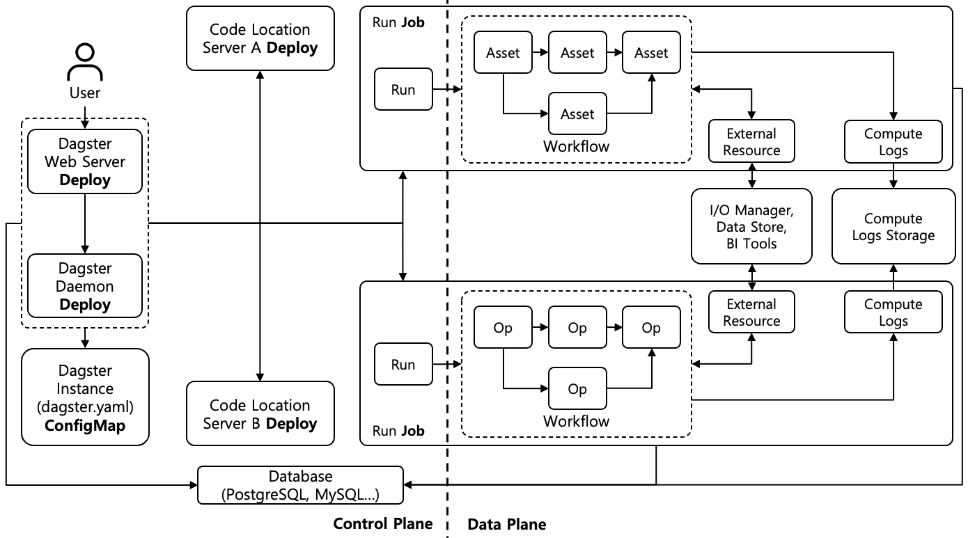 [Figure 1] Dagster K8s Run Launcher + Multiprocess Executor Architecture
