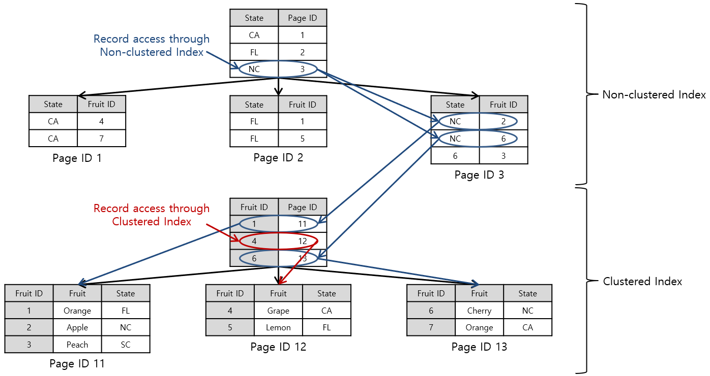 [Figure 2] Index Type