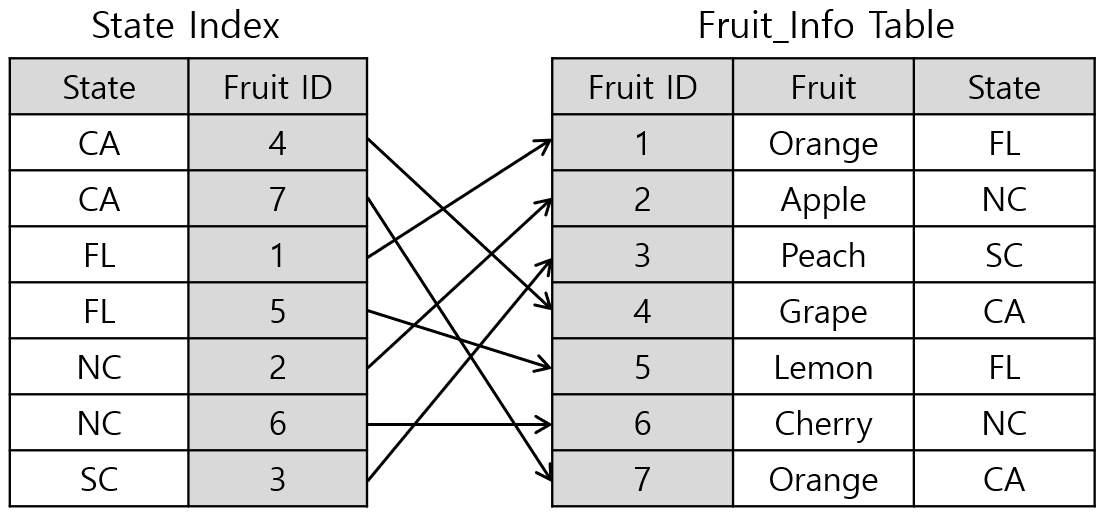 [Figure 1] DB Indexing