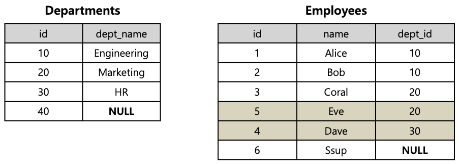 [Figure 7] Sort Merge Join