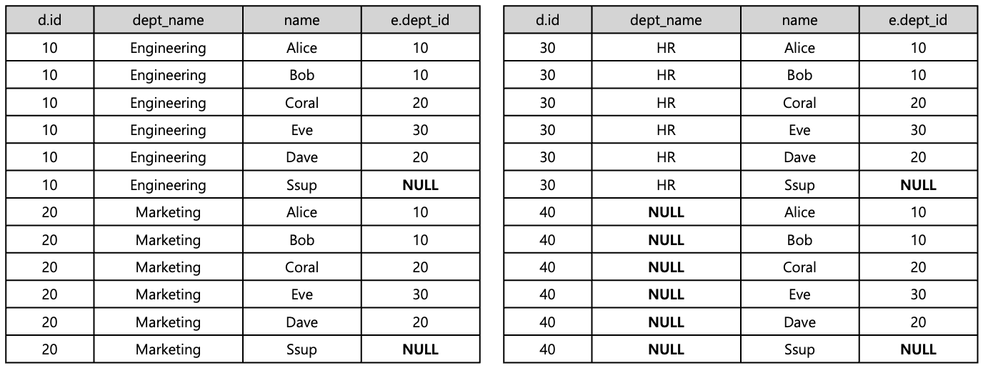 [Figure 6] Cross Join Result
