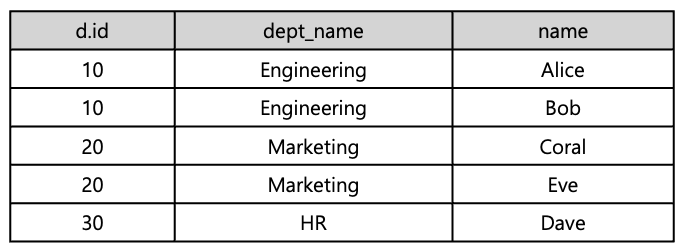 [Figure 2] Inner Join Result