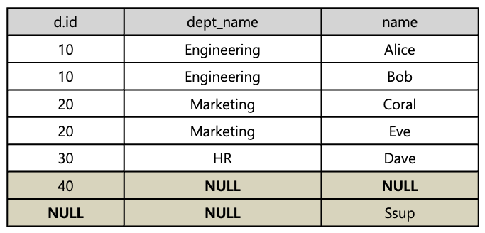 [Figure 5] Full Outer Join Result