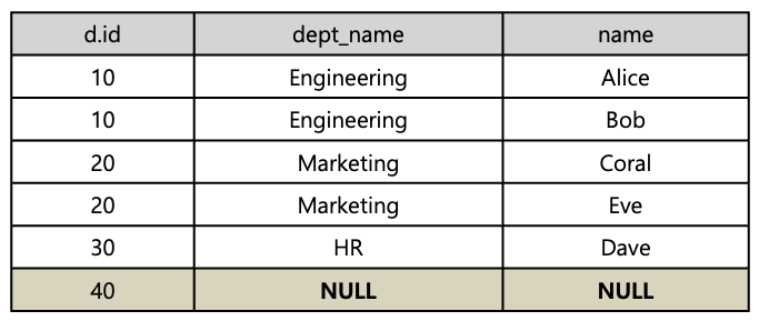 [Figure 3] Left Outer Join Result