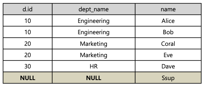 [Figure 4] Right Outer Join Result