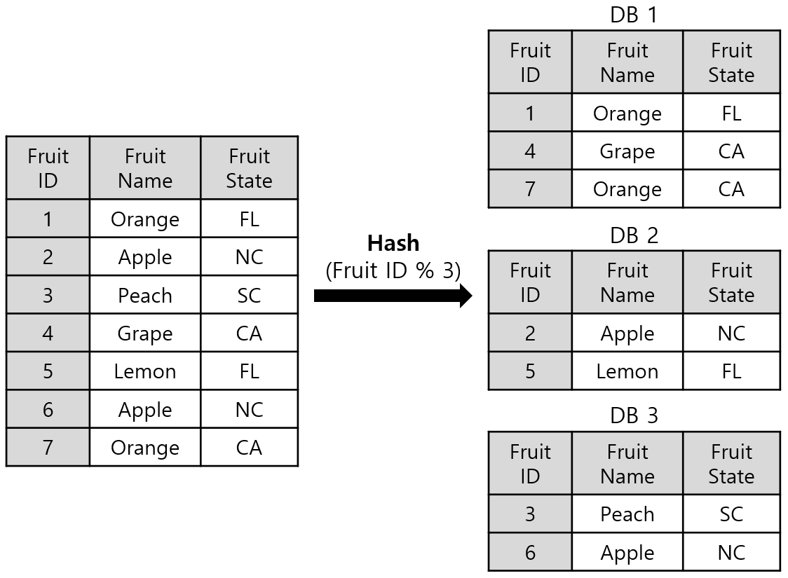 [Figure 2] Horizontal Partitioning Hash