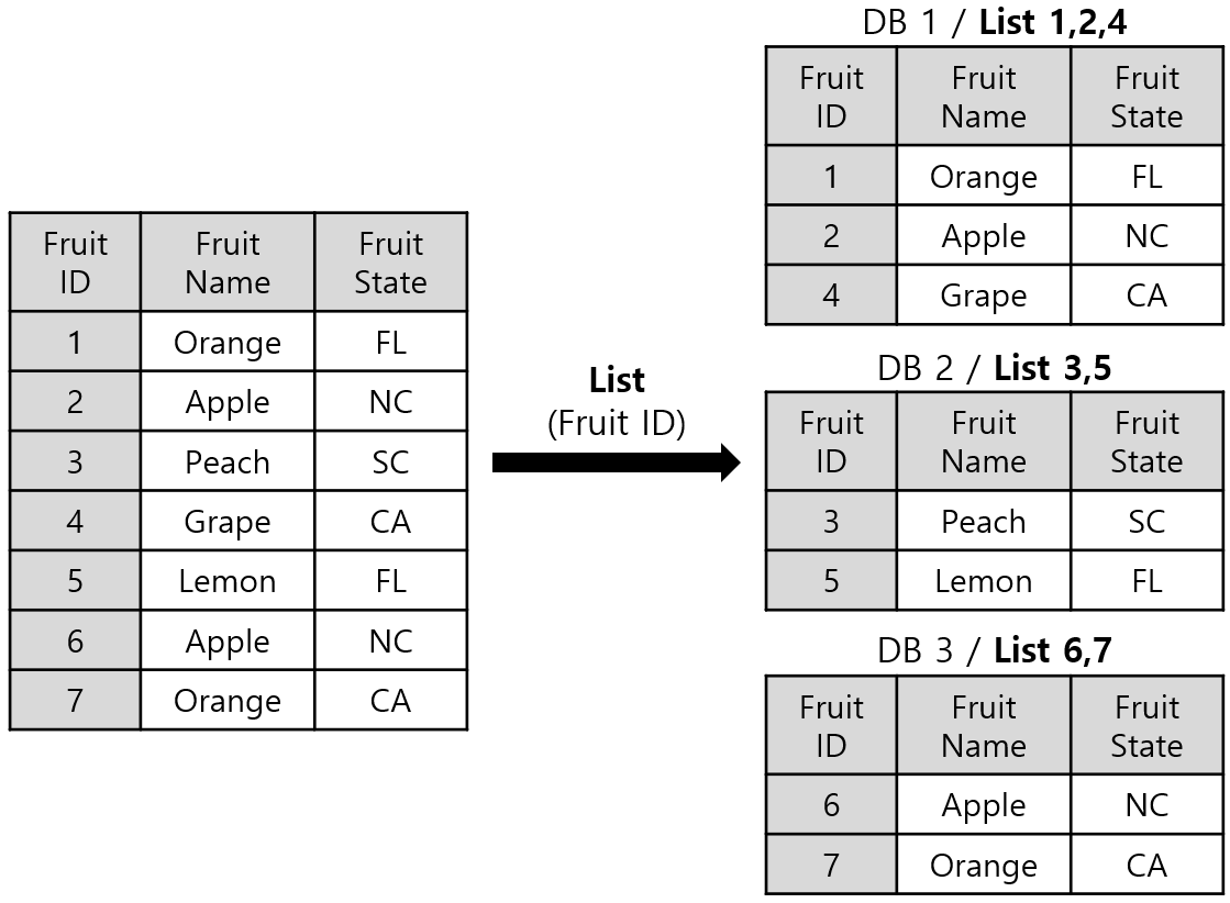 [Figure 4] Horizontal Partitioning Range