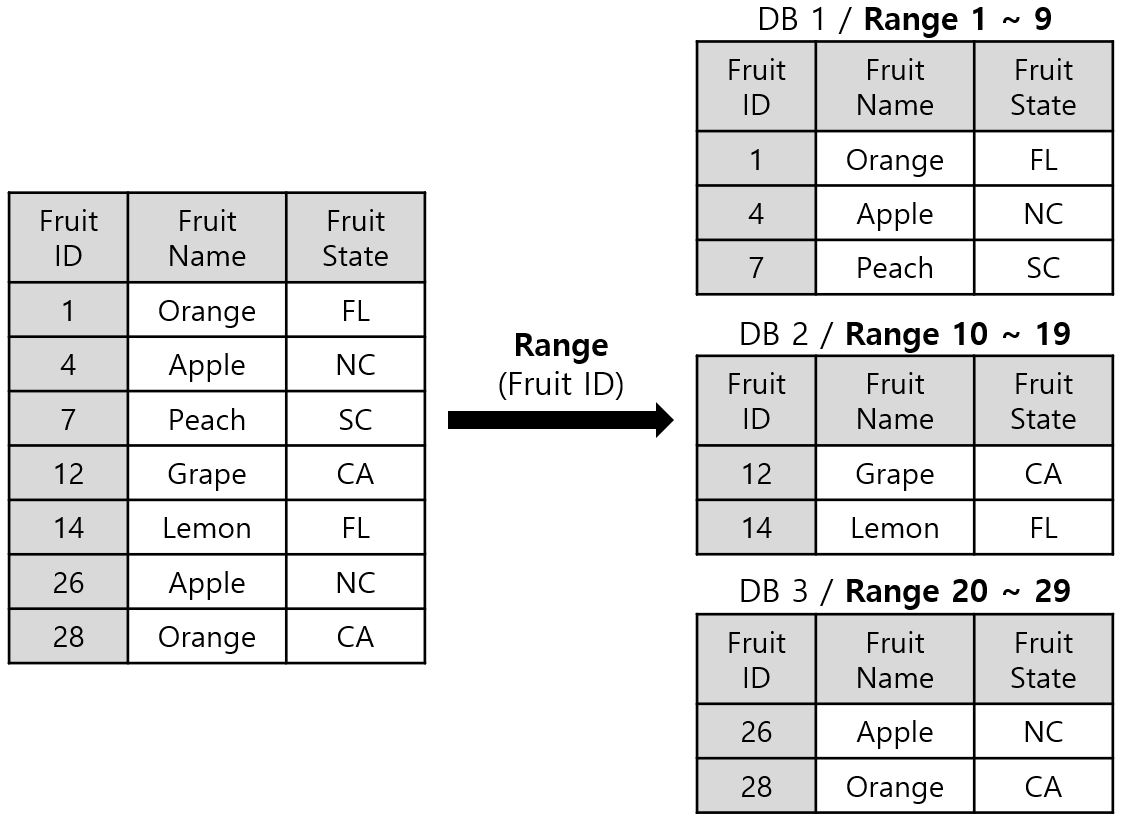 [Figure 3] Horizontal Partitioning Range