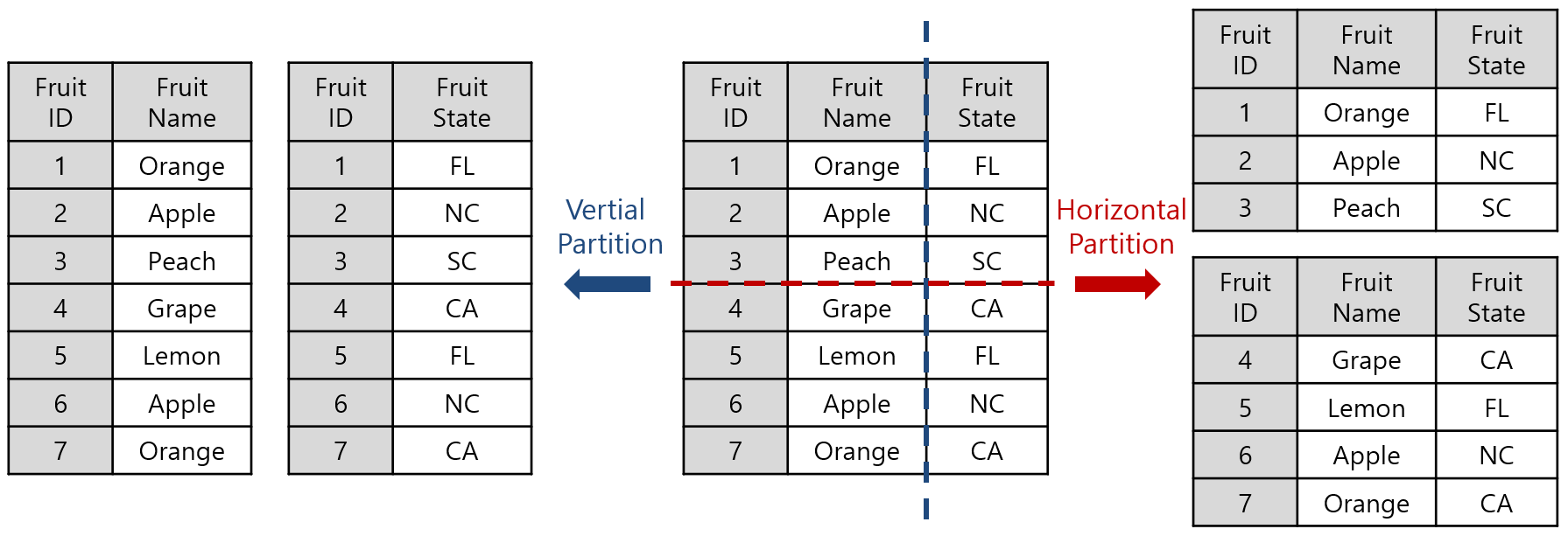 [Figure 1] DB Partitioning