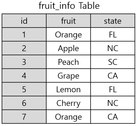 [Figure 1] DB Table