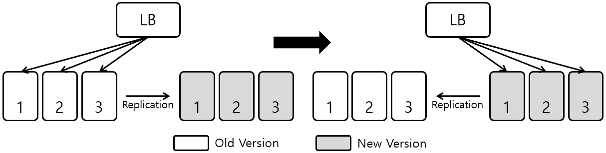 [Figure 1] Blue-green Deployment