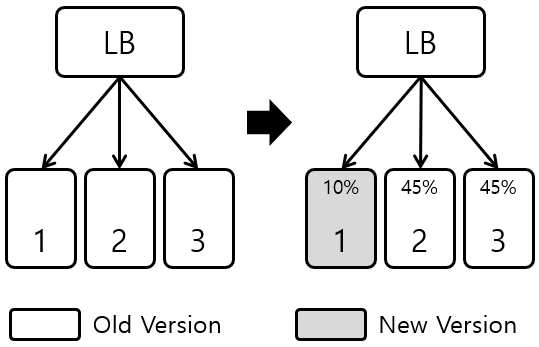 [Figure 2] Canary Deployment