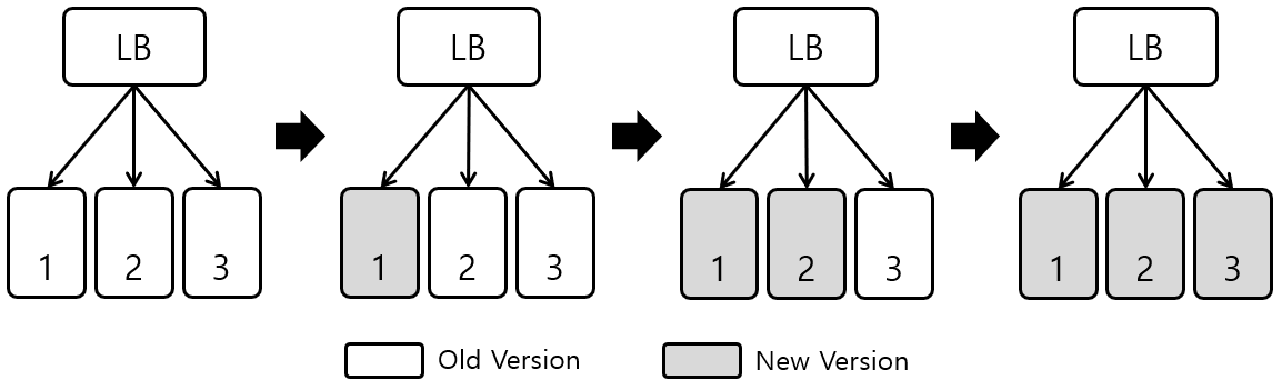 [Figure 3] Rolling Deployment