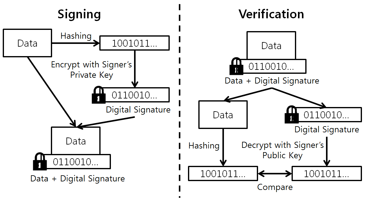 [Figure 1] Digital Signature