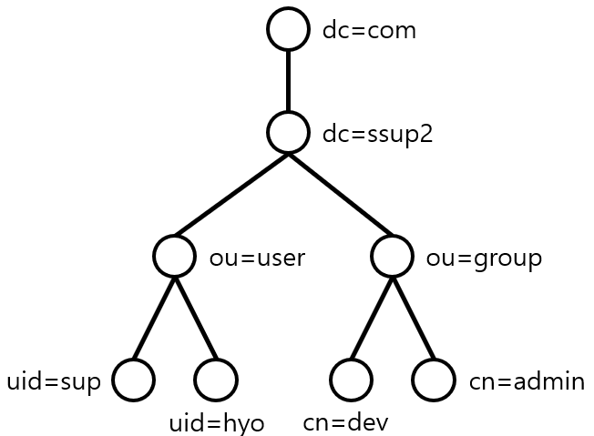 [Figure 1] LDAP Schema