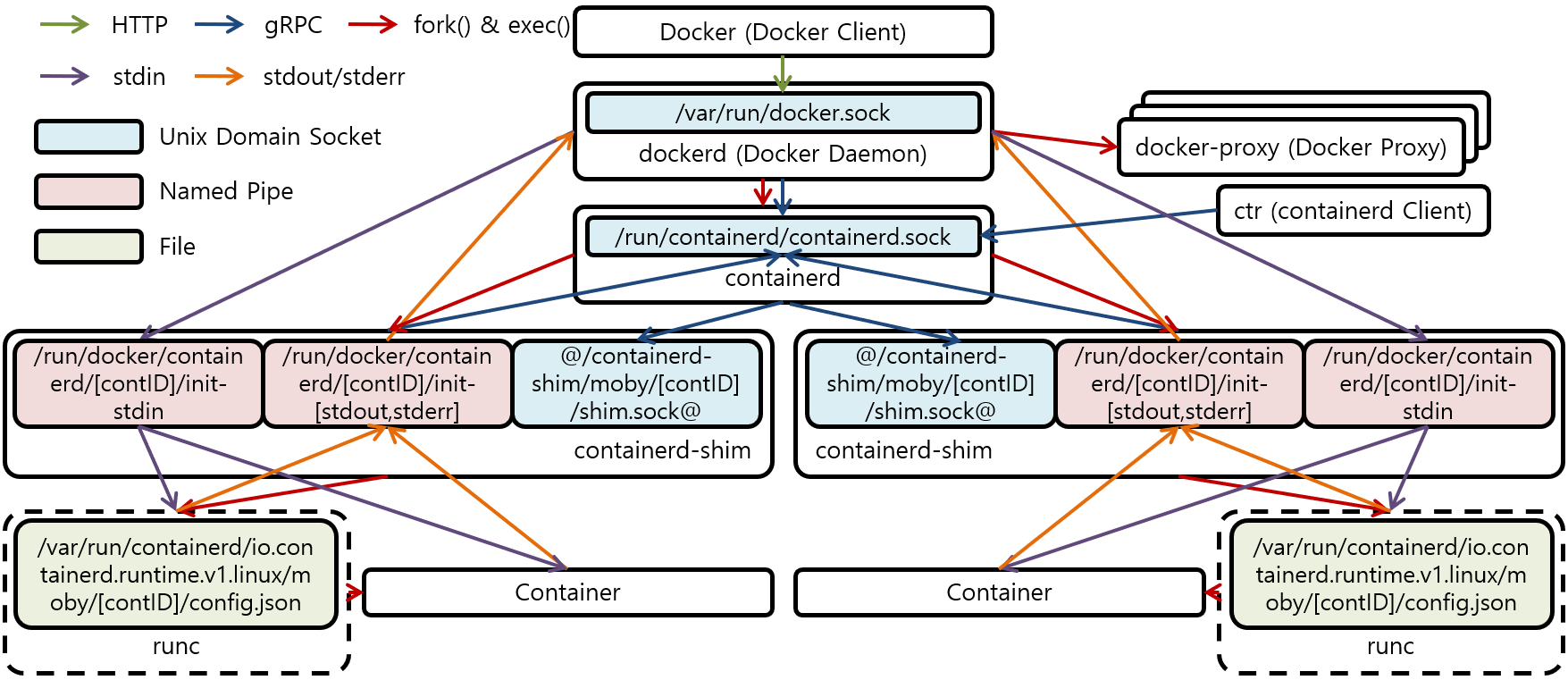 [Figure 1] Docker Component