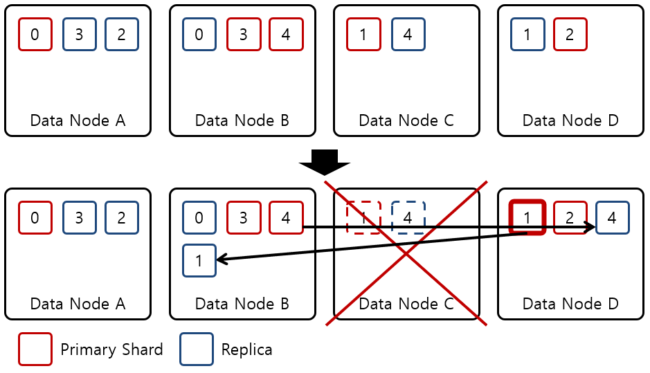 [Figure 1] Shard, Replica Recovery