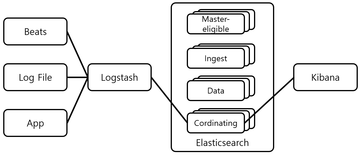 [Figure 1] ELK Stack