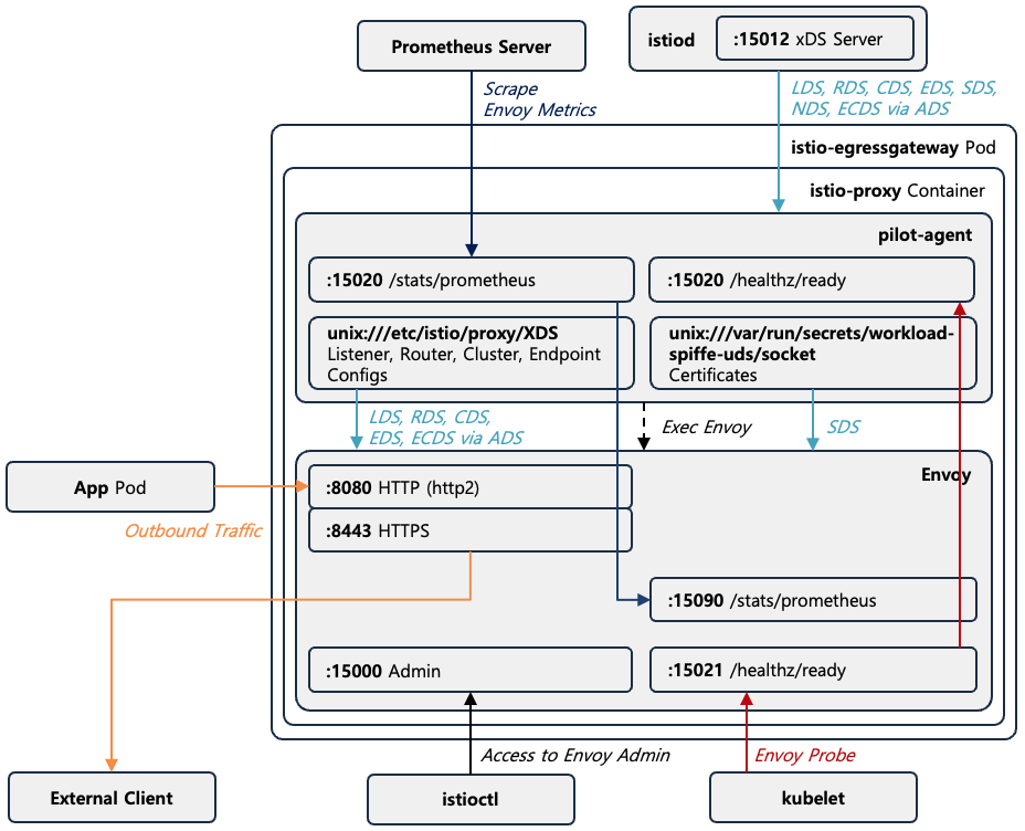 [Figure 3] Egress Gateway with Istio