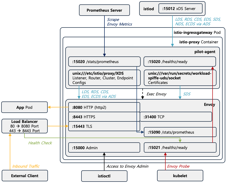 [Figure 2] Ingress Gateway with Istio