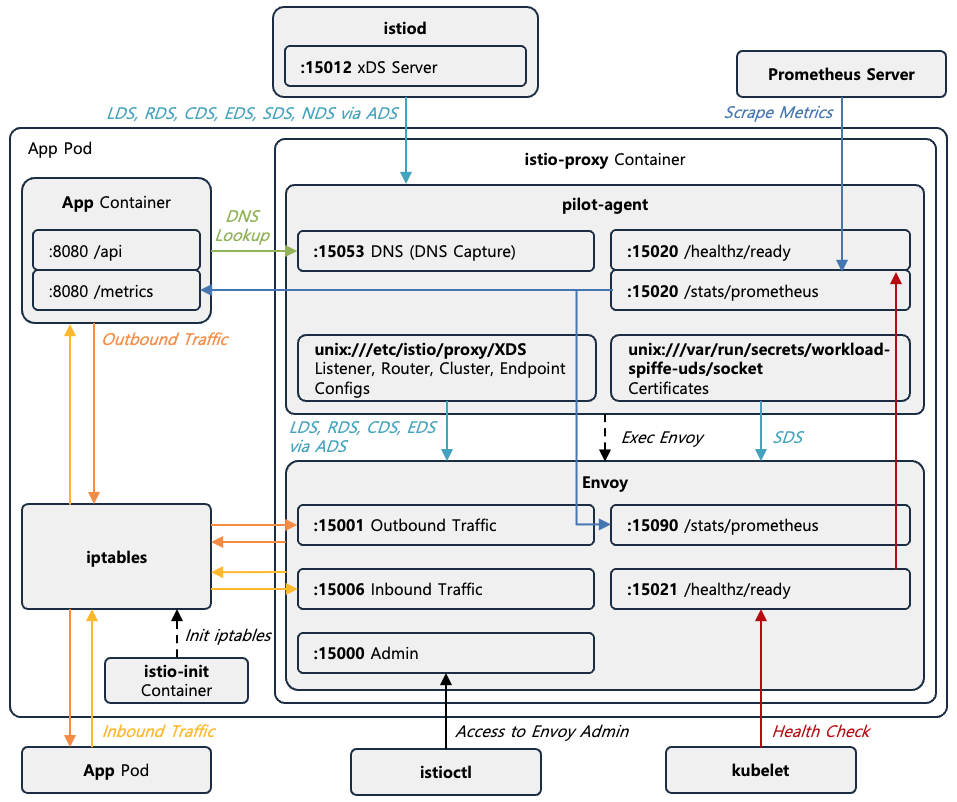 [Figure 1] Sidecar Proxy with Istio