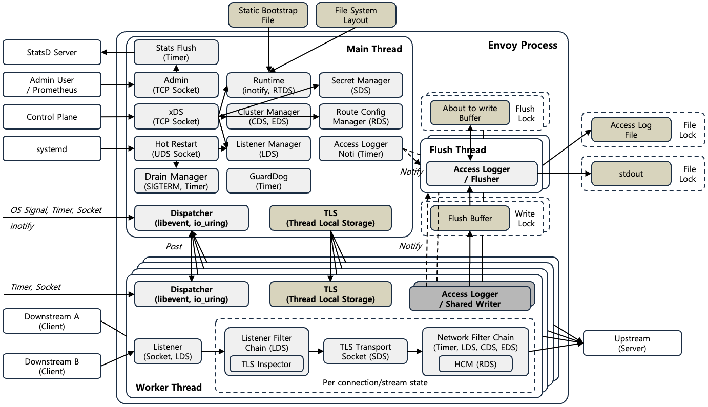 [Figure 1] Envoy Architecture