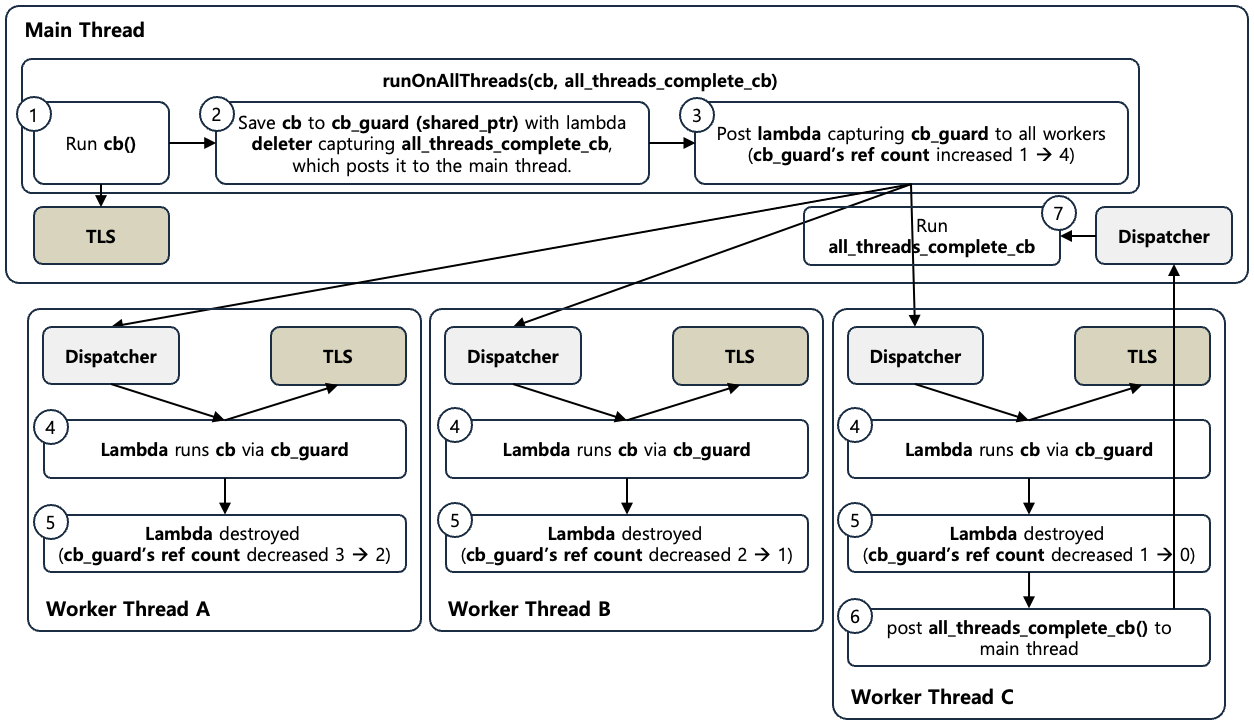 [Figure 3] Envoy Run on All Threads