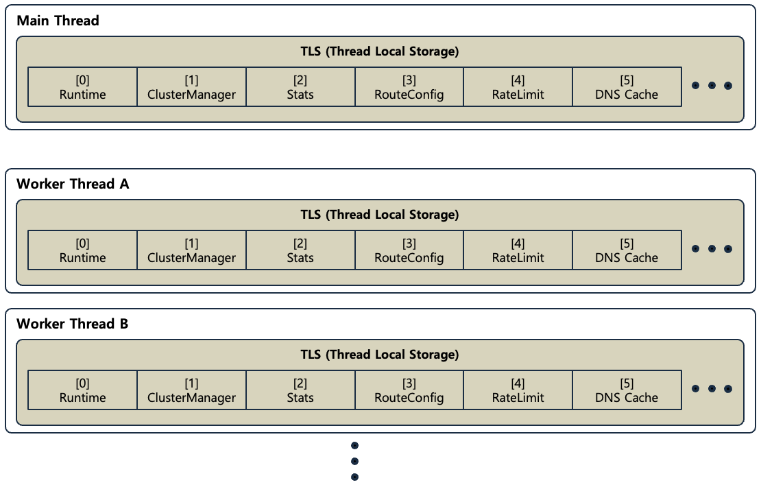 [Figure 2] Envoy TLS (Thread Local Storage)
