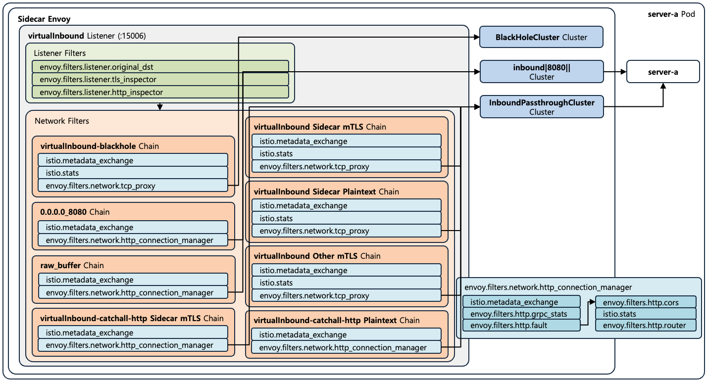 [Figure 3] server-a Pod의 Default Inbound Configuration