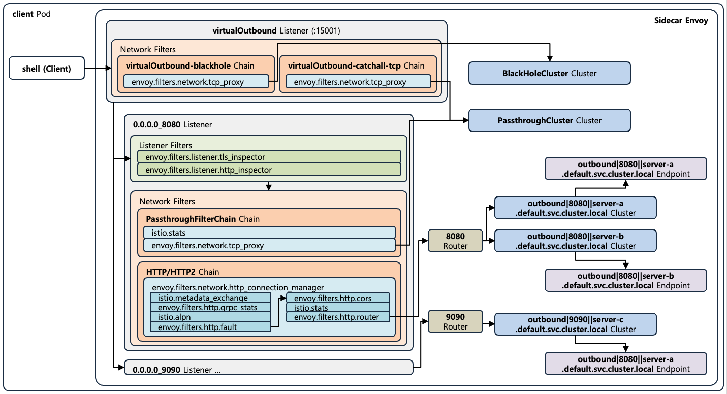 [Figure 2] client Pod의 Default Outbound Configuration