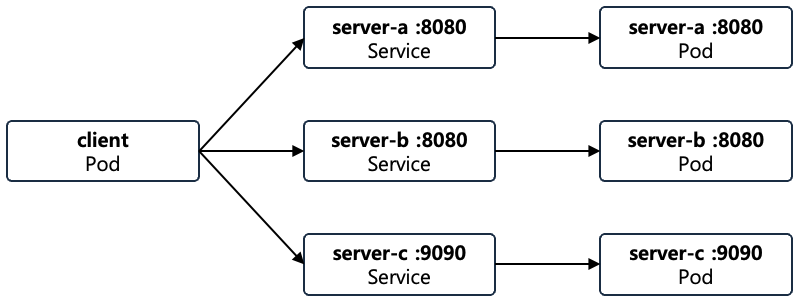 [Figure 1] Test Environment