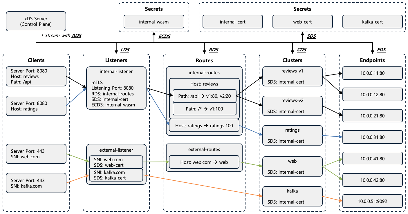 [Figure 1] xDS (eXtensible Discovery Services) Resources and API