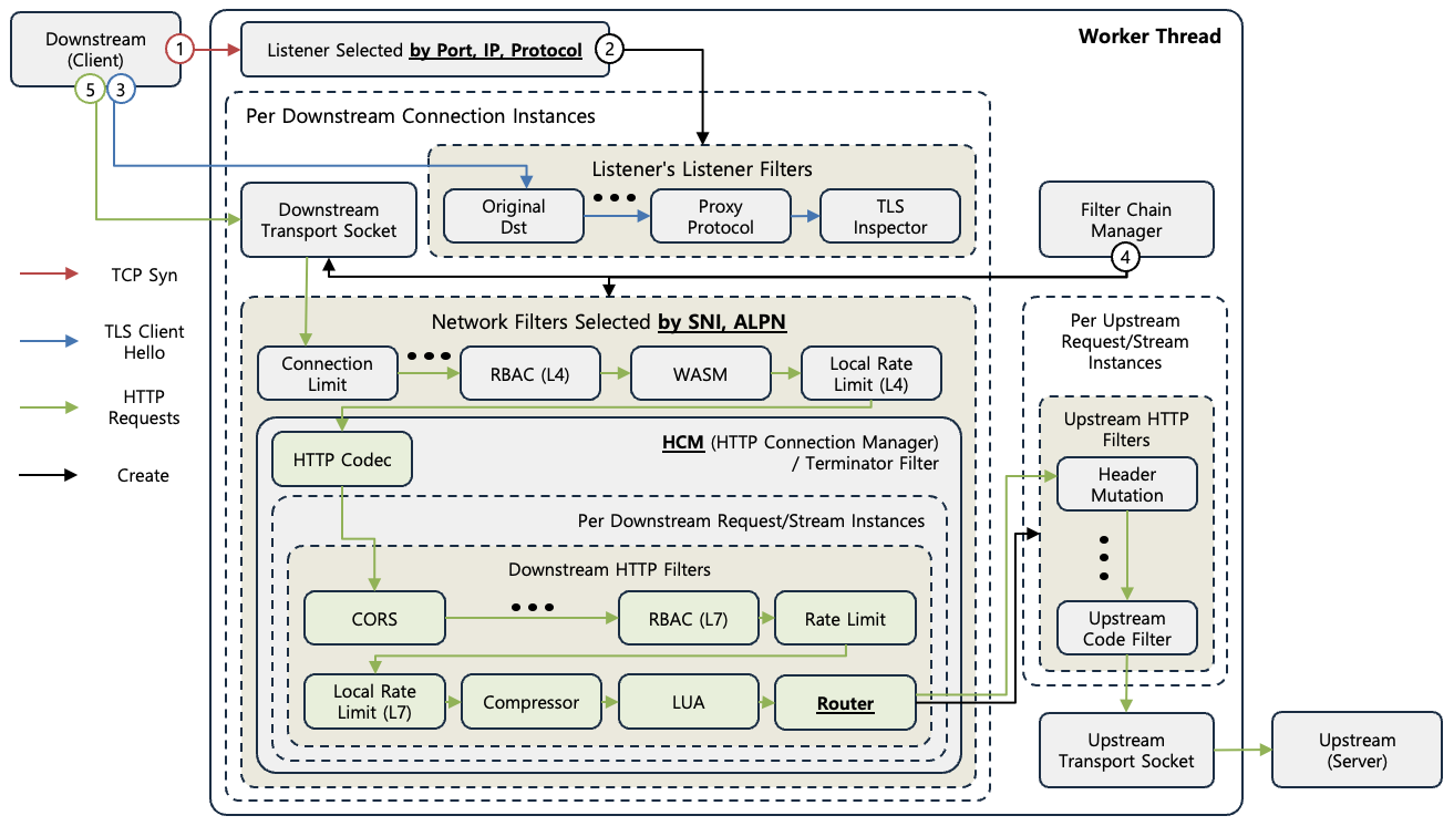 [Figure 1] Envoy HTTP Traffic Processing