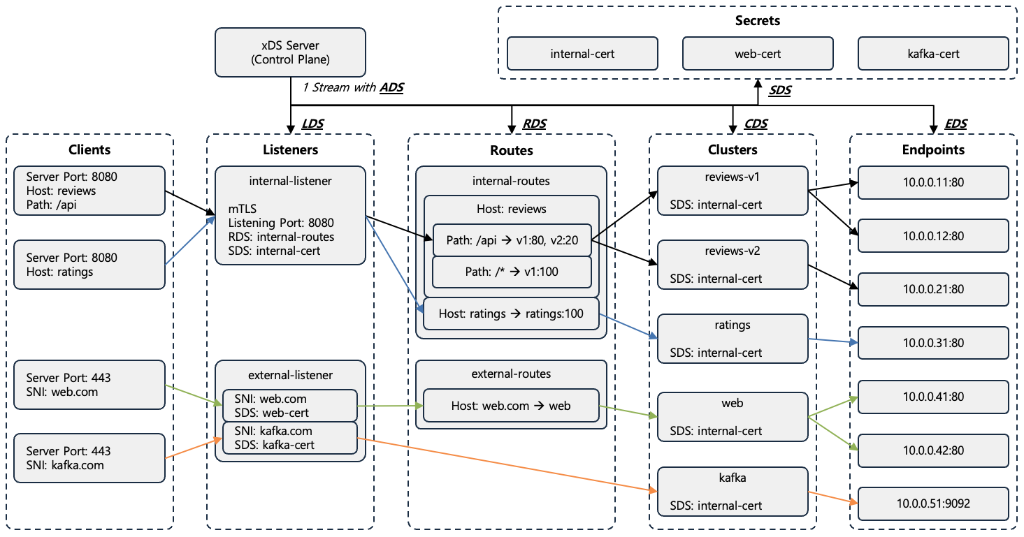 [Figure 1] xDS (eXtensible Discovery Services) Resources and API