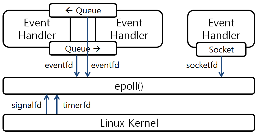 [Figure 2] Linux에서 동작하는 Event Driven Architecture