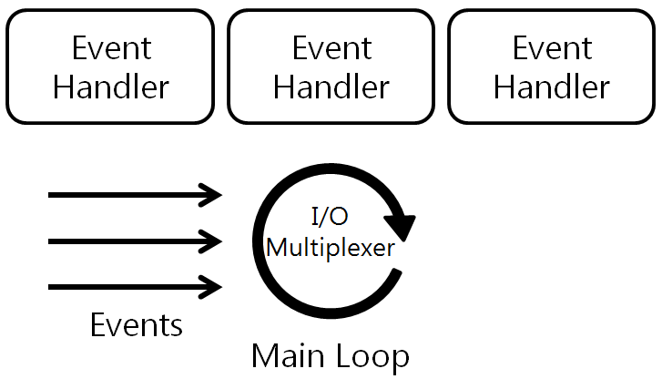 [Figure 1] Event Driven