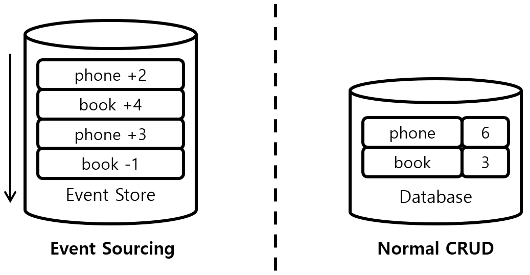 [Figure 1] Event Sourcing vs Normal CRUD