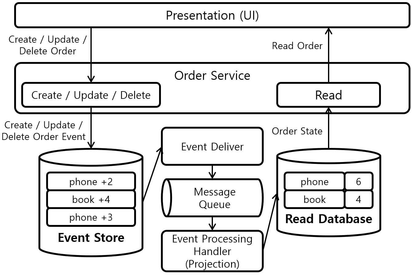 [Figure 2] Event Sourcing Pattern