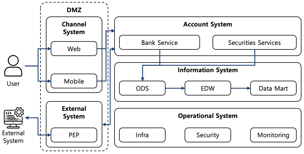 [Figure 1] Financial It 시스템