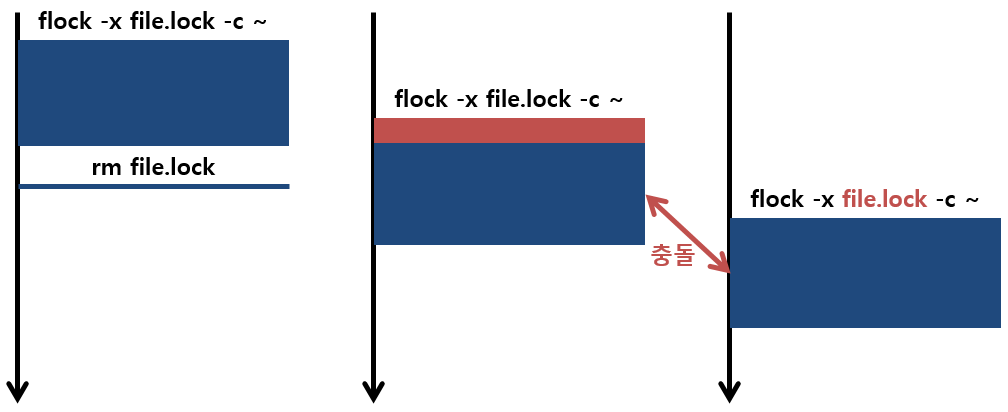 [Figure 2] Flock Lock File 삭제