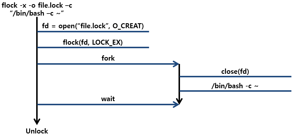 [Figure 1] flock Tool Flow