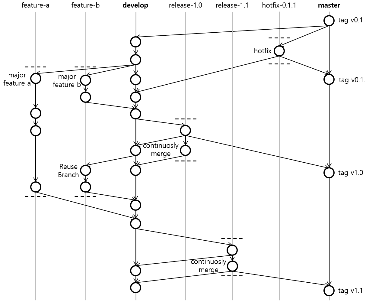 [Figure 1] Git Flow