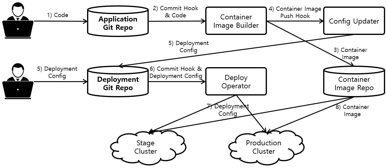 [Figure 1] GitOps Pipeline