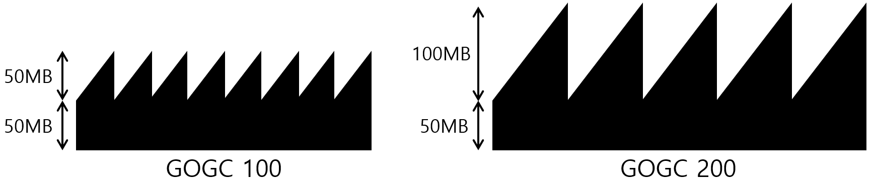 [Figure 1] GOGC