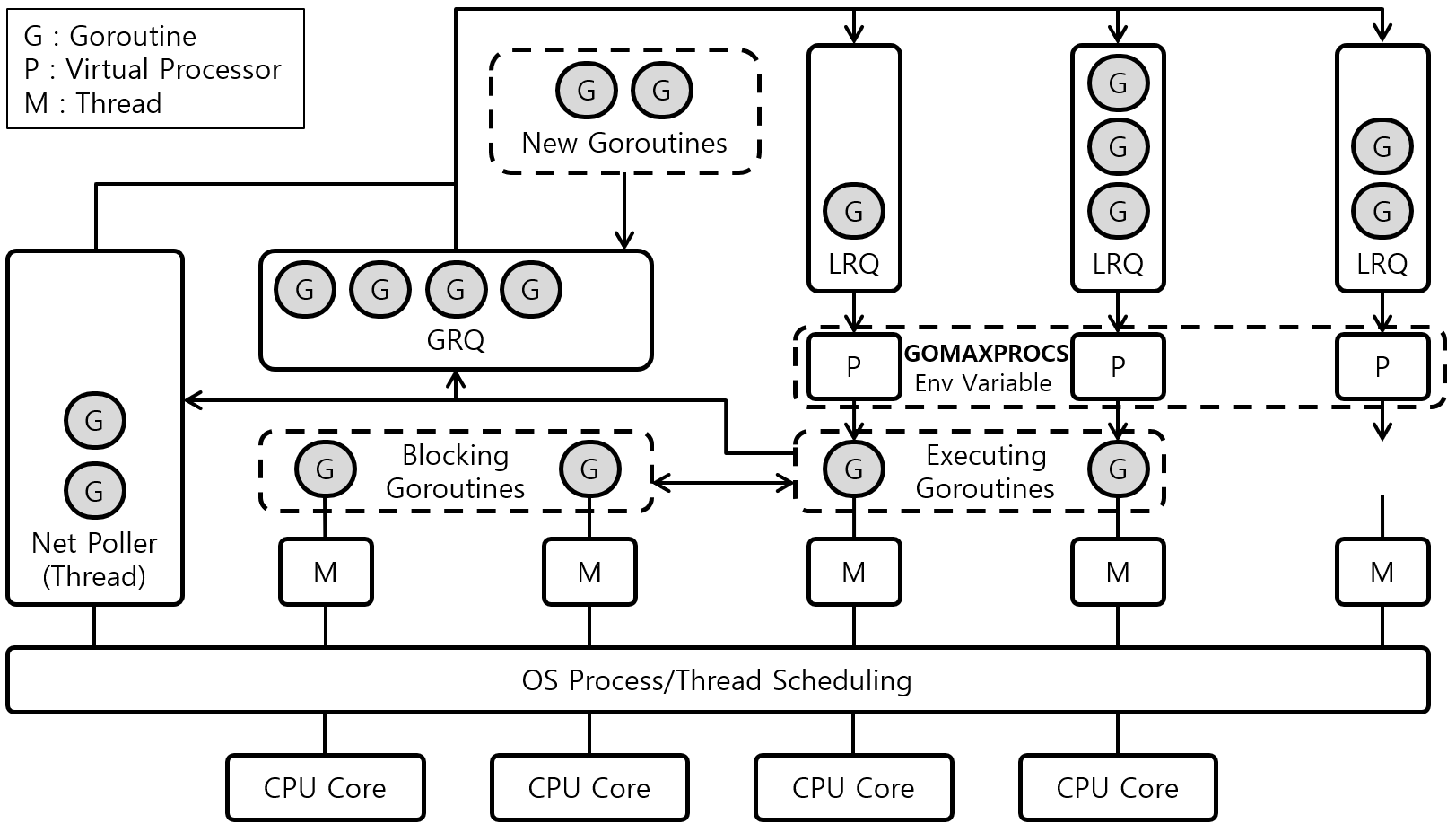 [Figure 1] Goroutine Scheduling