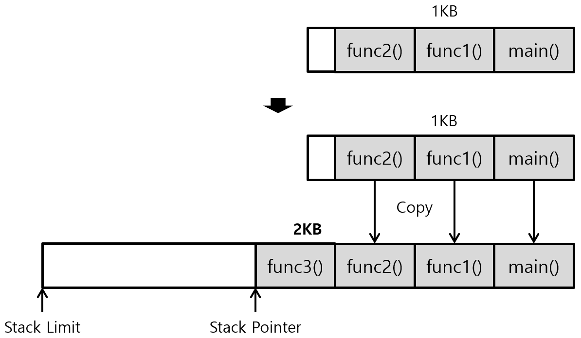 [Figure 2] Goroutine Growable Stack