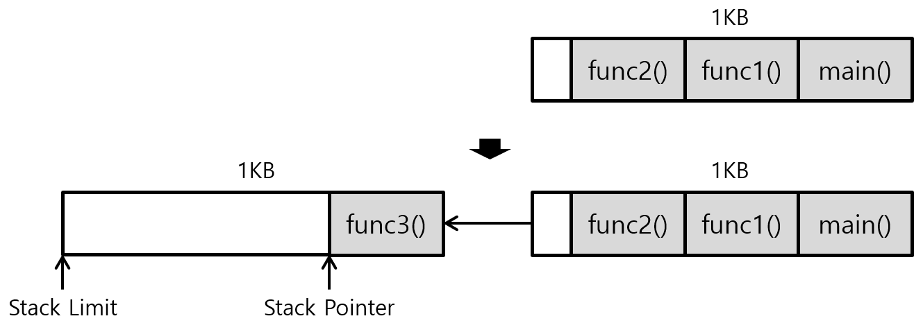 [Figure 1] Goroutine Split Stack