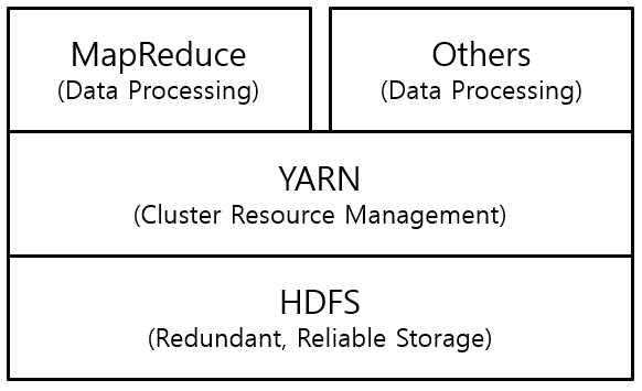 [Figure 1] Hadoop