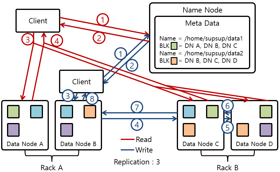 [Figure 2] HDFS Architecture